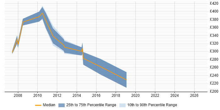 Contractor daily rate distribution trend for Senior Cisco Support job vacancies in the UK excluding London