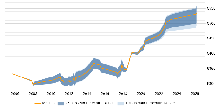 Contractor daily rate distribution trend for Senior Citrix Engineer job vacancies in the UK excluding London