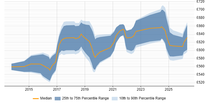Contractor daily rate distribution trend for Senior Cloud Architect job vacancies in the UK excluding London