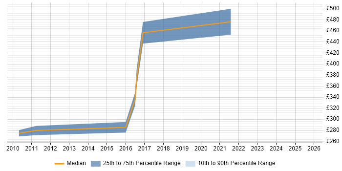 Contractor daily rate distribution trend for Senior COBOL Developer job vacancies in the UK excluding London