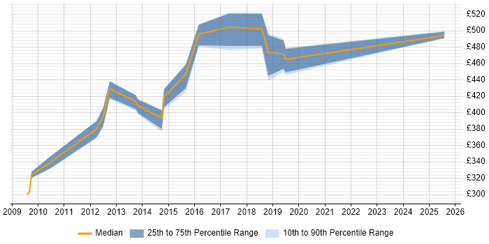 Contractor daily rate distribution trend for Senior Cognos Developer job vacancies in the UK excluding London Contractor daily rate distribution trend for Senior Cognos Developer job vacancies in the UK excluding London
