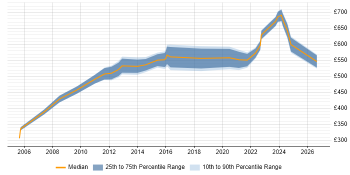 Contractor daily rate distribution trend for Senior Commercial Manager job vacancies in the UK excluding London