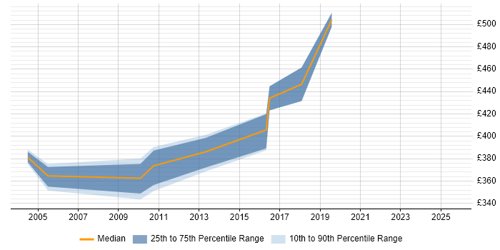 Contractor daily rate distribution trend for Senior Configuration Manager job vacancies in the UK excluding London Contractor daily rate distribution trend for Senior Configuration Manager job vacancies in the UK excluding London