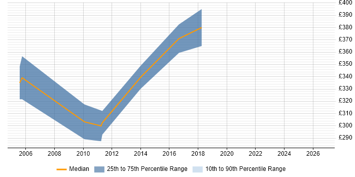Contractor daily rate distribution trend for Senior Core Network Engineer job vacancies in the UK excluding London
