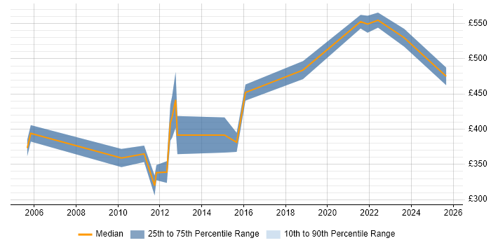 Contractor daily rate distribution trend for Senior C# Application Developer job vacancies in the UK excluding London
