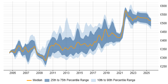 Contractor daily rate distribution trend for Senior C# Developer job vacancies in the UK excluding London