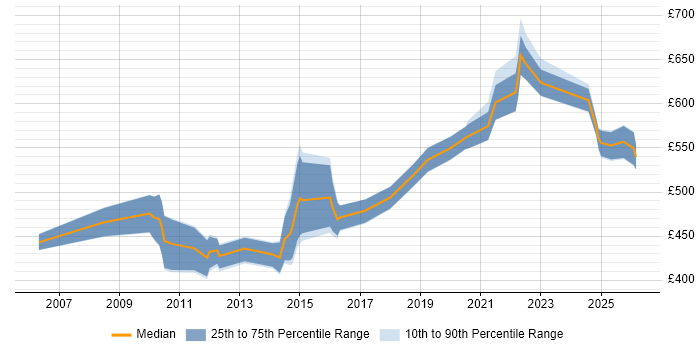 Contractor daily rate distribution trend for Senior Data Modeller job vacancies in the UK excluding London