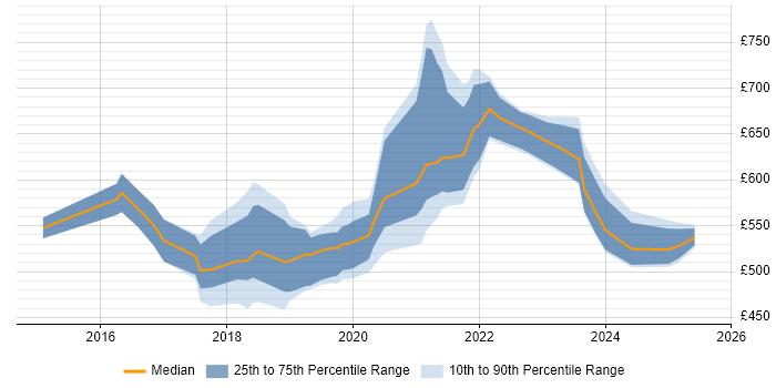 Contractor daily rate distribution trend for Senior Data Scientist job vacancies in the UK excluding London