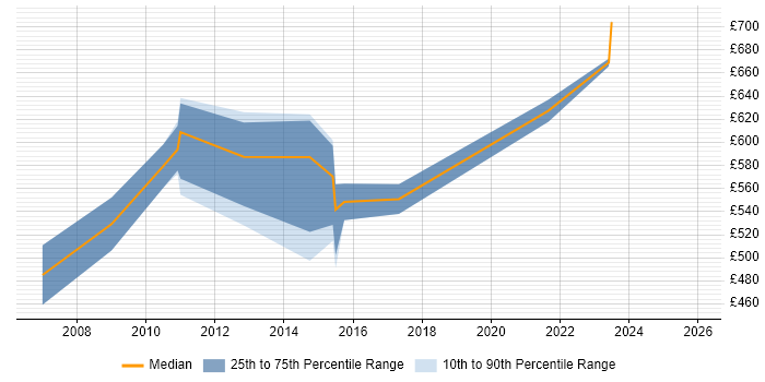Contractor daily rate distribution trend for Senior Data Warehouse Project Manager job vacancies in the UK excluding London