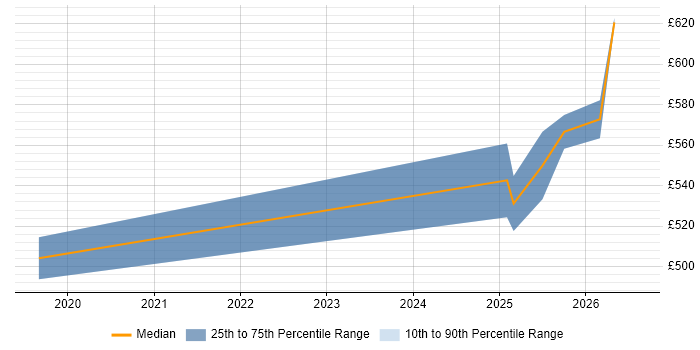 Contractor daily rate distribution trend for Senior Databricks Data Engineer job vacancies in the UK excluding London