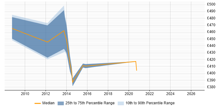 Contractor daily rate distribution trend for Senior DB2 DBA job vacancies in the UK excluding London