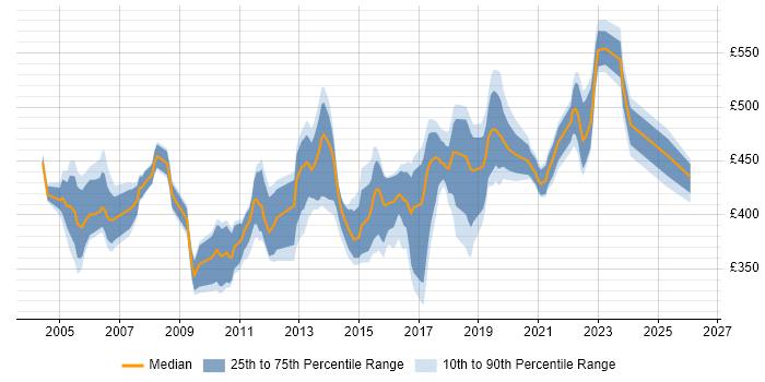 Contractor daily rate distribution trend for Senior DBA job vacancies in the UK excluding London