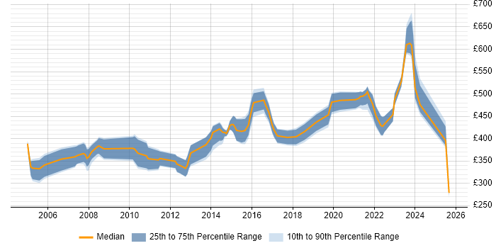 Contractor daily rate distribution trend for Senior Design Engineer job vacancies in the UK excluding London Contractor daily rate distribution trend for Senior Design Engineer job vacancies in the UK excluding London