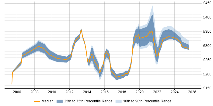 Contractor daily rate distribution trend for Senior Desktop Engineer job vacancies in the UK excluding London