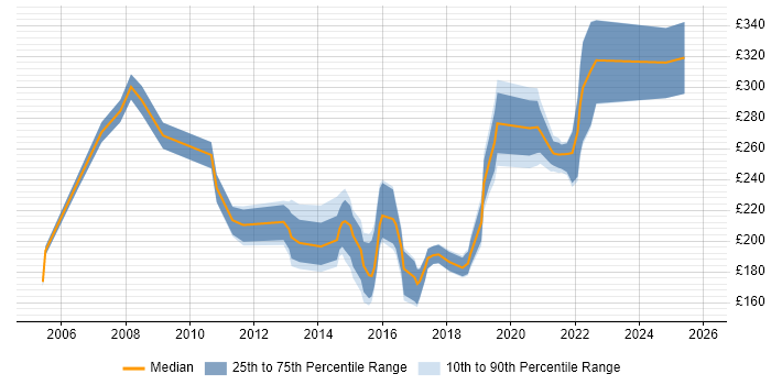 Contractor daily rate distribution trend for Senior Desktop Support job vacancies in the UK excluding London