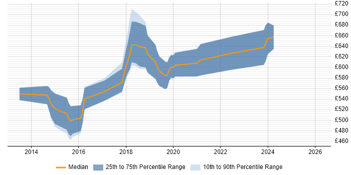 Contractor daily rate distribution trend for Senior DevOps Consultant job vacancies in the UK excluding London
