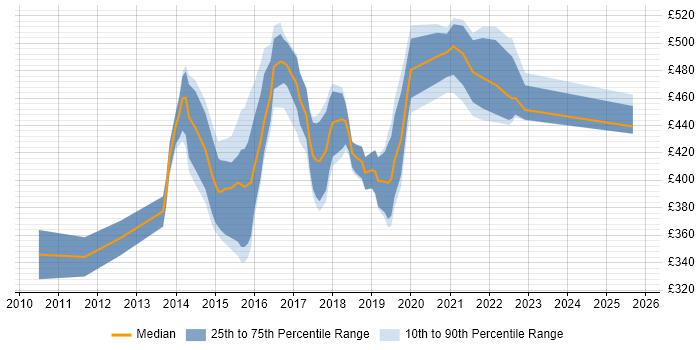 Contractor daily rate distribution trend for Senior Digital Analyst job vacancies in the UK excluding London Contractor daily rate distribution trend for Senior Digital Analyst job vacancies in the UK excluding London