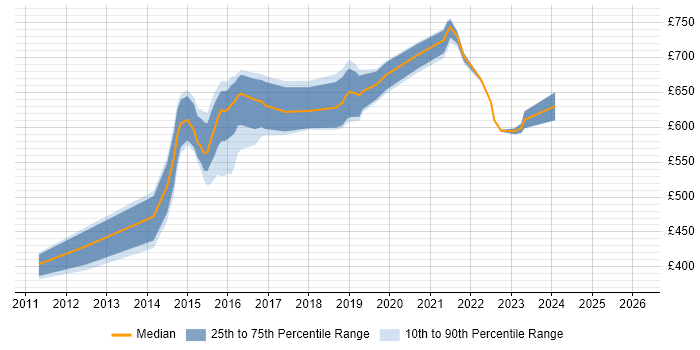 Contractor daily rate distribution trend for Senior Digital Architect job vacancies in the UK excluding London