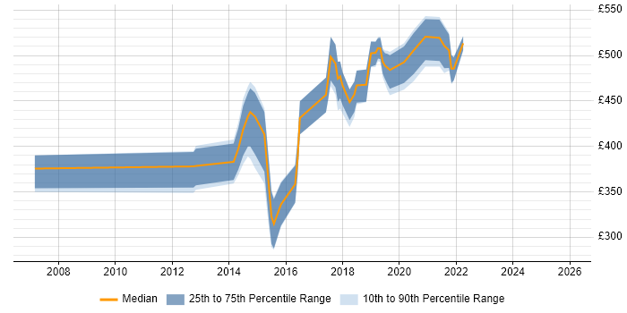 Contractor daily rate distribution trend for Senior Digital Designer job vacancies in the UK excluding London