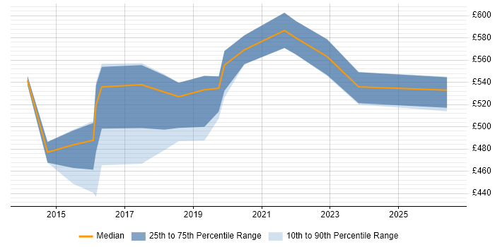 Contractor daily rate distribution trend for Senior Digital Product Manager job vacancies in the UK excluding London