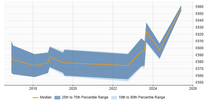 Contractor daily rate distribution trend for Senior Dynamics 365 Developer job vacancies in the UK excluding London