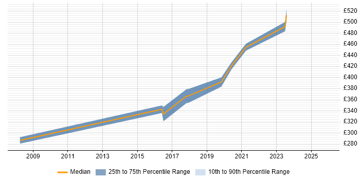 Contractor daily rate distribution trend for Senior Electronics Engineer job vacancies in the UK excluding London