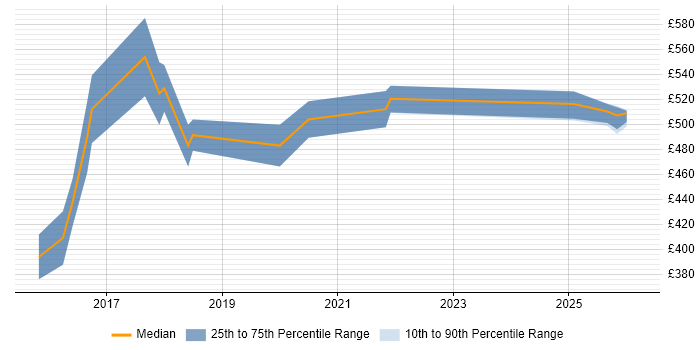 Contractor daily rate distribution trend for Senior Engagement Manager job vacancies in the UK excluding London