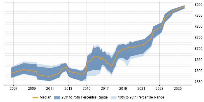 Contractor daily rate distribution trend for Senior Enterprise Architect job vacancies in the UK excluding London