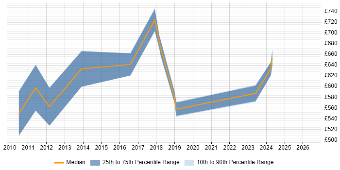 Contractor daily rate distribution trend for Senior ERP Consultant job vacancies in the UK excluding London