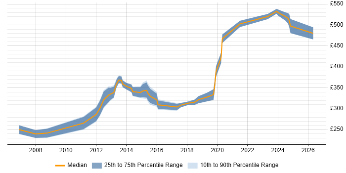 Contractor daily rate distribution trend for Senior Exchange Engineer job vacancies in the UK excluding London