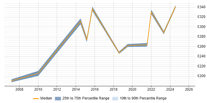 Contractor daily rate distribution trend for Senior Field Engineer job vacancies in the UK excluding London