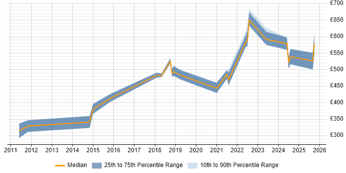 Contractor daily rate distribution trend for Senior Front-End Engineer (Client-Side Engineer) job vacancies in the UK excluding London Contractor daily rate distribution trend for Senior Front-End Engineer (Client-Side Engineer) job vacancies in the UK excluding London