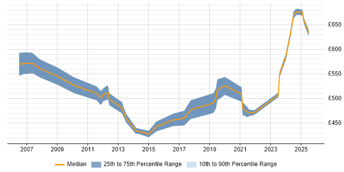 Contractor daily rate distribution trend for Senior Functional Consultant job vacancies in the UK excluding London Contractor daily rate distribution trend for Senior Functional Consultant job vacancies in the UK excluding London