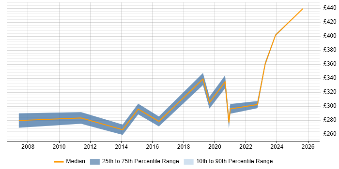 Contractor daily rate distribution trend for Senior Graphic Designer job vacancies in the UK excluding London
