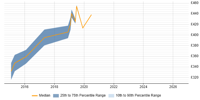 Contractor daily rate distribution trend for Senior Hyper-V Engineer job vacancies in the UK excluding London
