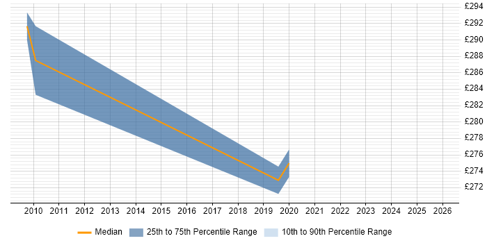 Contractor daily rate distribution trend for Senior ICT Officer job vacancies in the UK excluding London