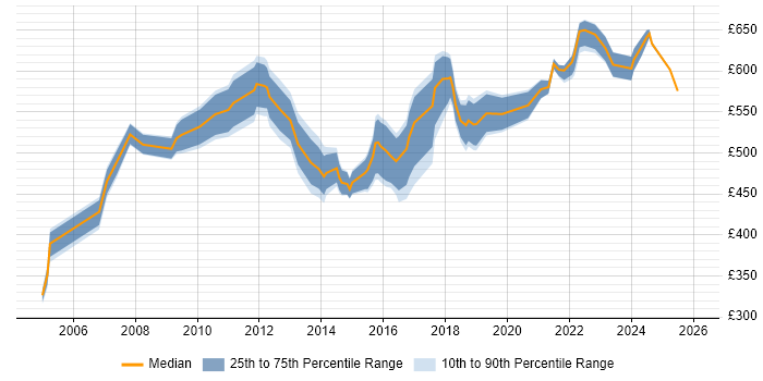 Contractor daily rate distribution trend for Senior Implementation Manager job vacancies in the UK excluding London