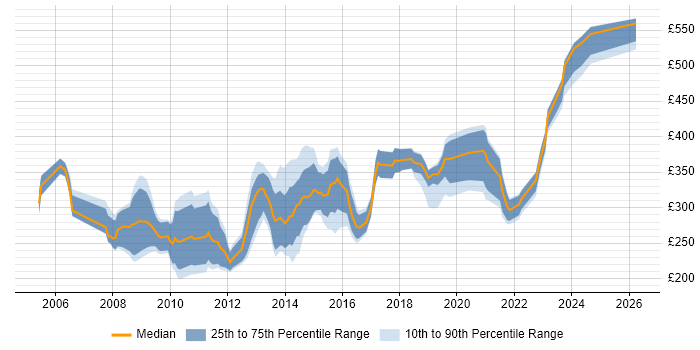 Contractor daily rate distribution trend for Senior Information Analyst job vacancies in the UK excluding London
