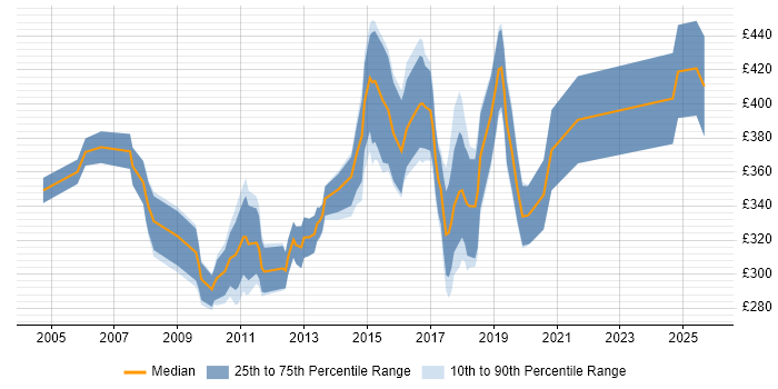 Contractor daily rate distribution trend for Senior Infrastructure Analyst job vacancies in the UK excluding London Contractor daily rate distribution trend for Senior Infrastructure Analyst job vacancies in the UK excluding London