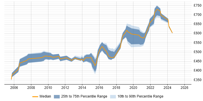Contractor daily rate distribution trend for Senior Infrastructure Architect job vacancies in the UK excluding London