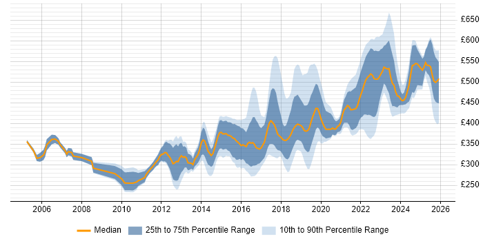 Contractor daily rate distribution trend for Senior Infrastructure Engineer job vacancies in the UK excluding London