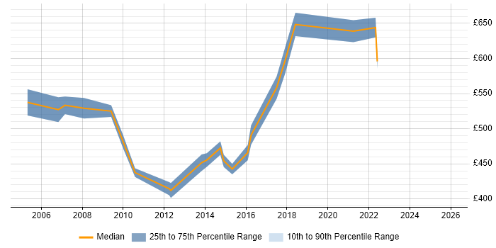 Contractor daily rate distribution trend for Senior Infrastructure Programme Manager job vacancies in the UK excluding London