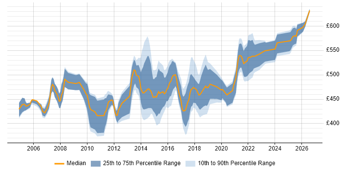 Contractor daily rate distribution trend for Senior Infrastructure Project Manager job vacancies in the UK excluding London