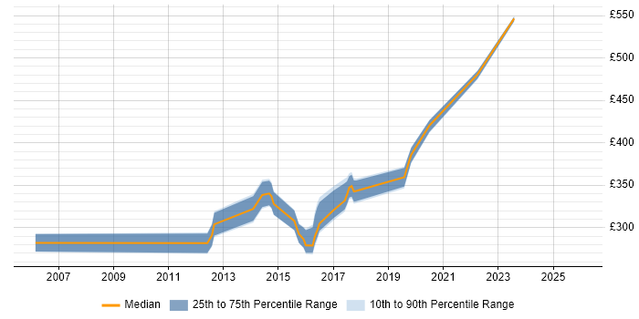 Contractor daily rate distribution trend for Senior Infrastructure Support Engineer job vacancies in the UK excluding London