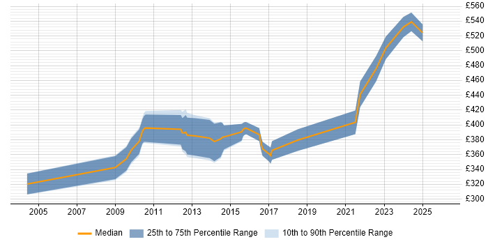 Contractor daily rate distribution trend for Senior Insight Analyst job vacancies in the UK excluding London