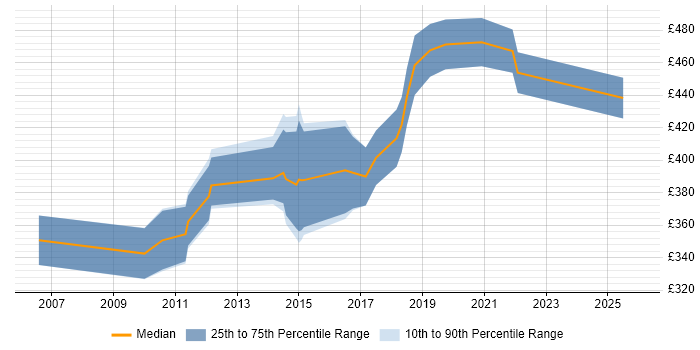 Contractor daily rate distribution trend for Senior Integration Analyst job vacancies in the UK excluding London