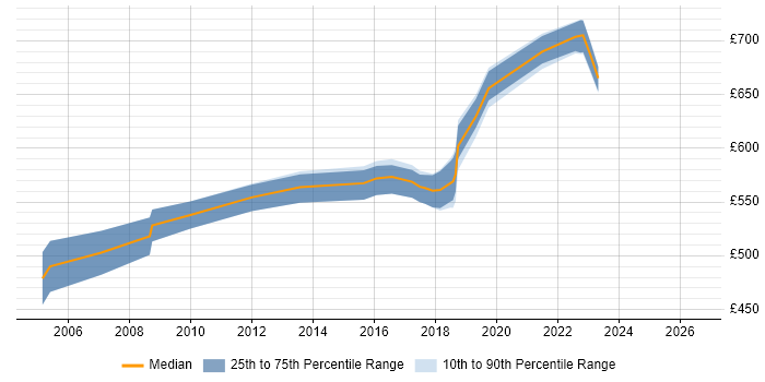 Contractor daily rate distribution trend for Senior Integration Architect job vacancies in the UK excluding London