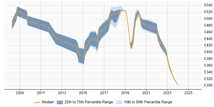 Contractor daily rate distribution trend for Senior Integration Developer job vacancies in the UK excluding London Contractor daily rate distribution trend for Senior Integration Developer job vacancies in the UK excluding London