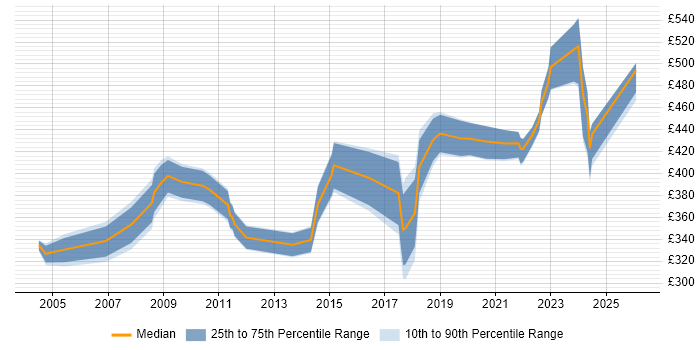 Contractor daily rate distribution trend for Senior Integration Engineer job vacancies in the UK excluding London