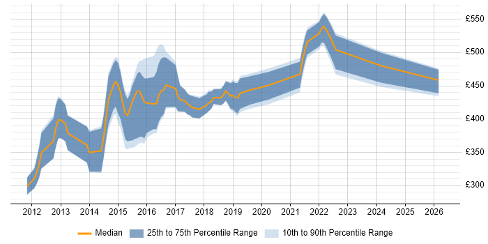 Contractor daily rate distribution trend for Senior iOS Developer job vacancies in the UK excluding London